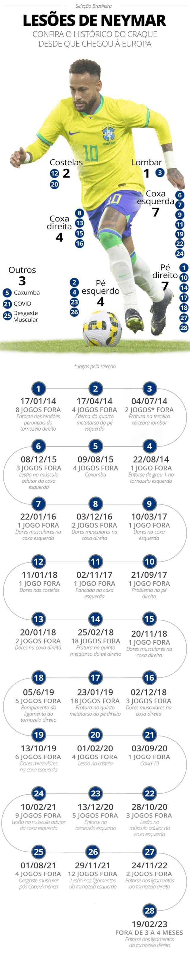 1680935036629024786.jpg info-historico-lesoes-neymar-59145.jpg